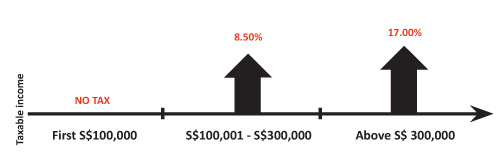 Singapore Corporate Tax Rates for New Companies