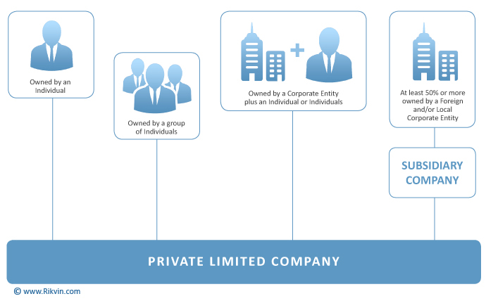 a private limited company Limited companies a limited company has special status in the eyes of the law these types of company are incorporated, which means they have their own legal. a private limited company Limited companies a limited company has special status in the eyes of the law these types of company are incorporated, which means they have their own legal.