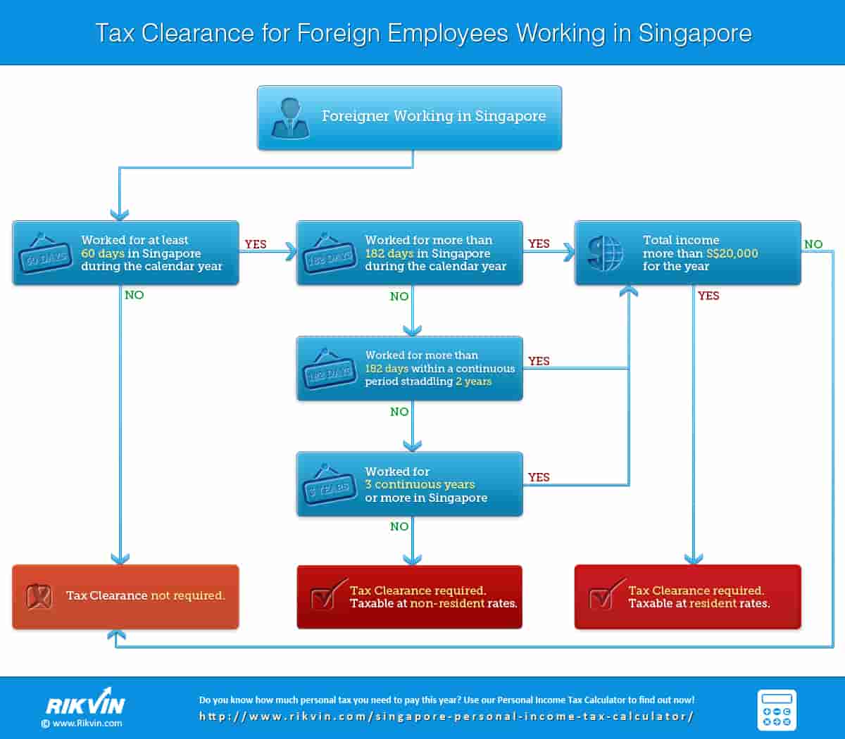 Flowchart on Requirements of Tax Clearance for Foreign Employees Working in Singapore