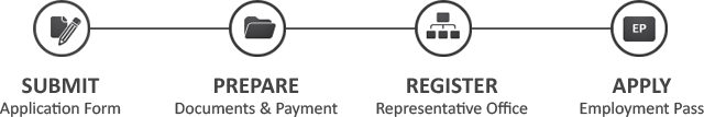 Steps for registering a Singapore Representative Office