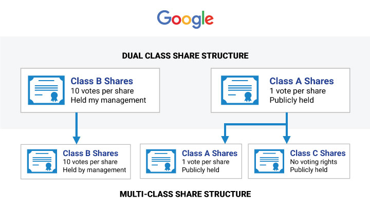 Multi-class Share Structure