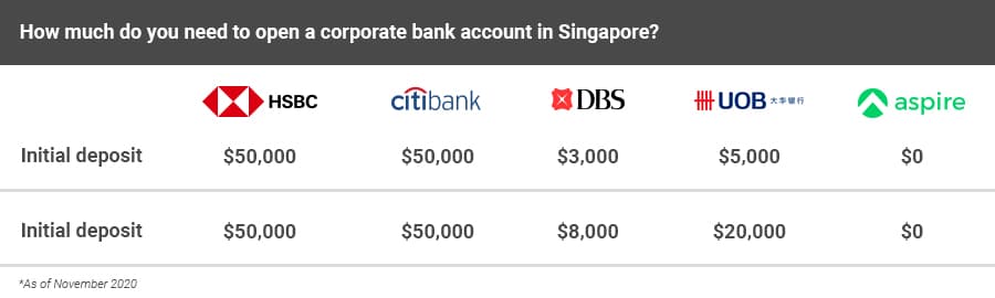 minimum balance you need to have to open a corporate bank account