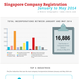 Infographic: 2014 Singapore Company Registration Trends