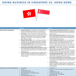 A Comparative Snapshot of Doing Business in Hong Kong versus Singapore
