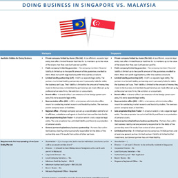 A Comparative Snapshot of Doing Business in Malaysia versus Singapore