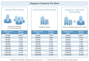 Corporate Tax Rates in Singapore