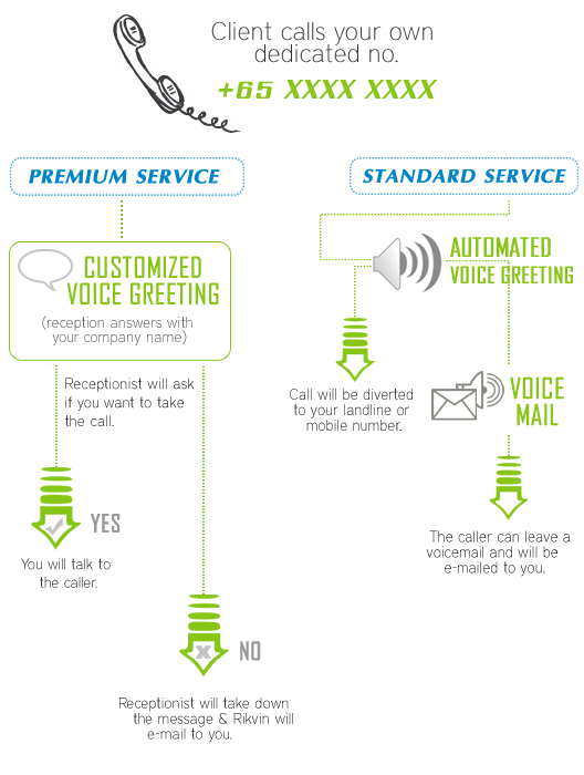 How Rikvin's virtual office service works