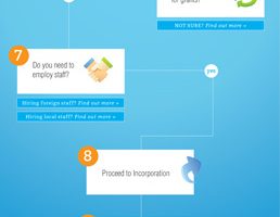 Steps to Company Incorporation