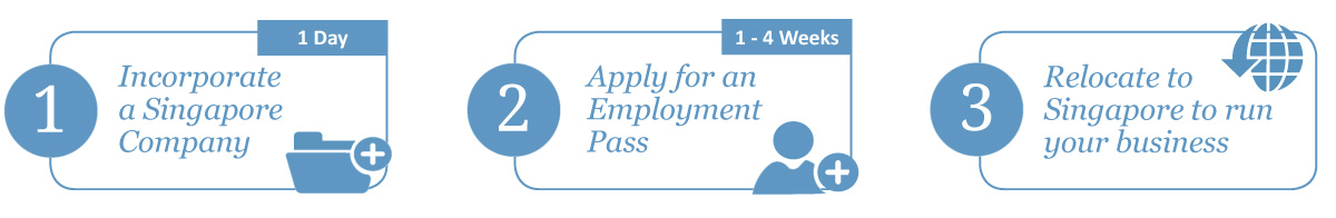 Incorporation + Employment Pass