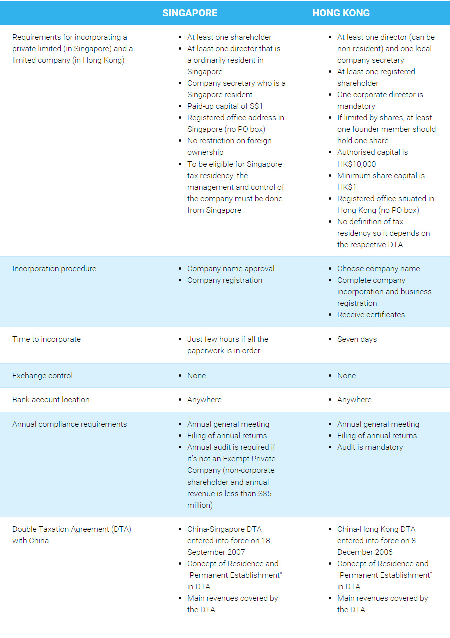 Hongkong Singapore incorporation requirements