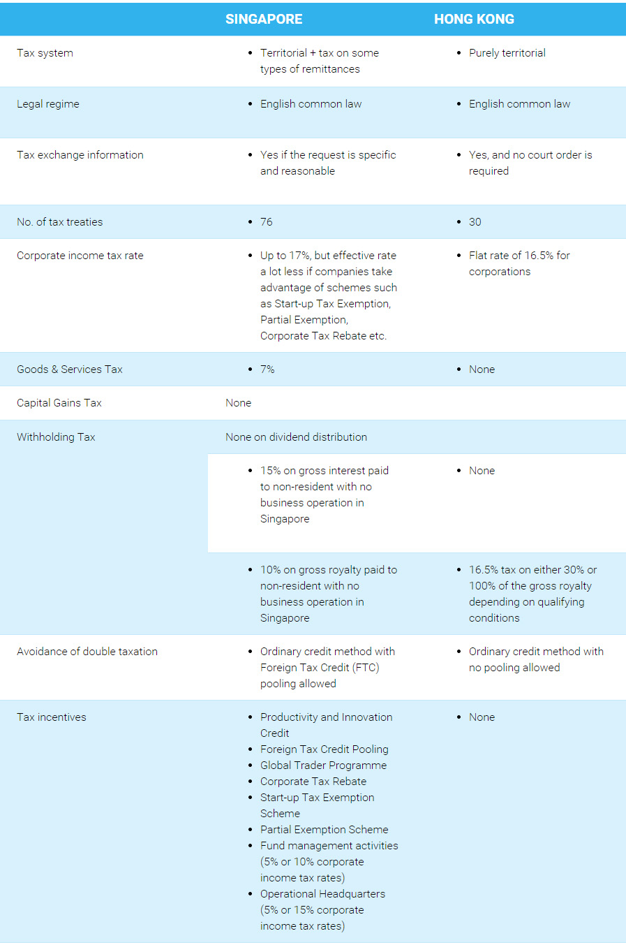 Hongkong Singapore taxation