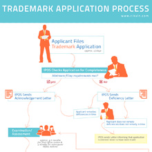 View infographic: Trademark Application Review Process