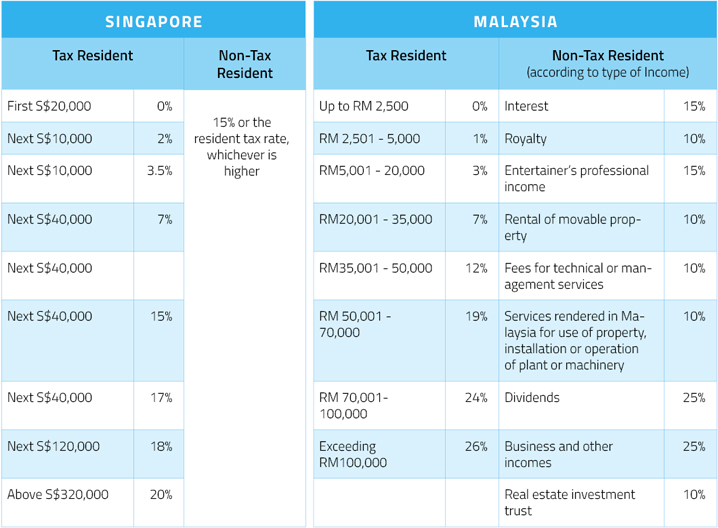 malaysia-personal-income-tax-rate-2016-dominiquetaroconley