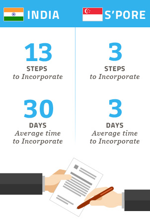 Ease of Incorporation - Singapore vs India