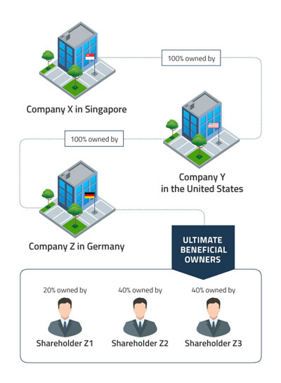 Ultimate Beneficial Owner