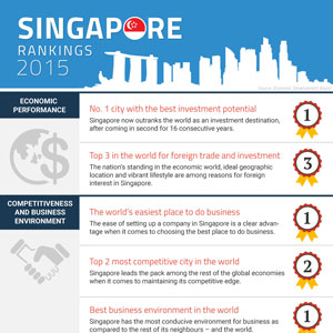 Singapore Rankings 2015: Why invest in Singapore?