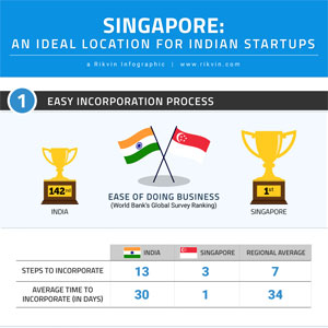 An Ideal Location for Indian Startups
