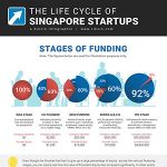 life cycle of Singapore startups