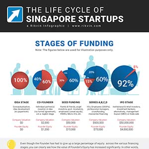 The Life Cycle of Singapore Startups