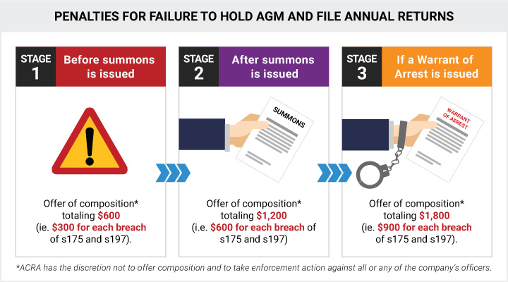 failure-to-file-annual-returns-or-hold-annual-general-meetings