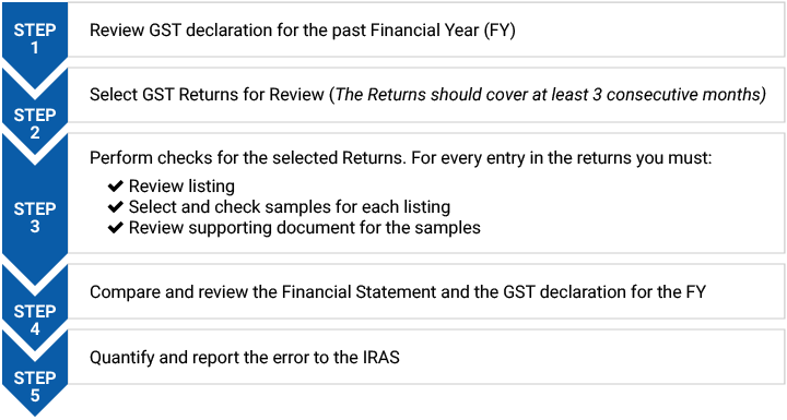 What are the steps for GST