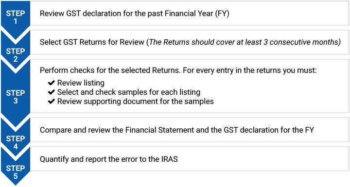 What are the steps for GST 