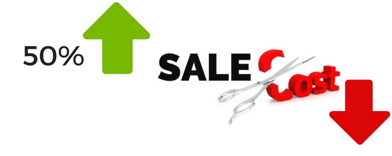 More-sales-at-less-cost 42 Sales Statistics that will Help Improve Your Selling