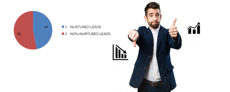 Nurtured-leads-make-more-purchase 42 Sales Statistics that will Help Improve Your Selling