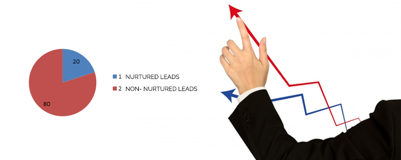 Nurtured-leads-produce-more-sale 42 Sales Statistics that will Help Improve Your Selling