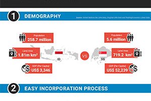 ease of doing-business 2017 singapore vs indonesia