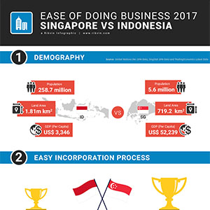 Ease of Doing Business: Singapore vs Indonesia