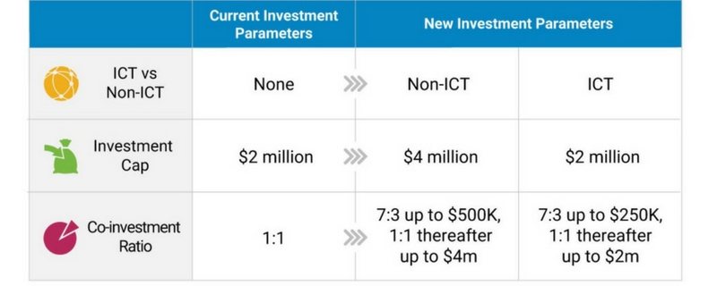 enhanced financing for startups in deep tech sectors