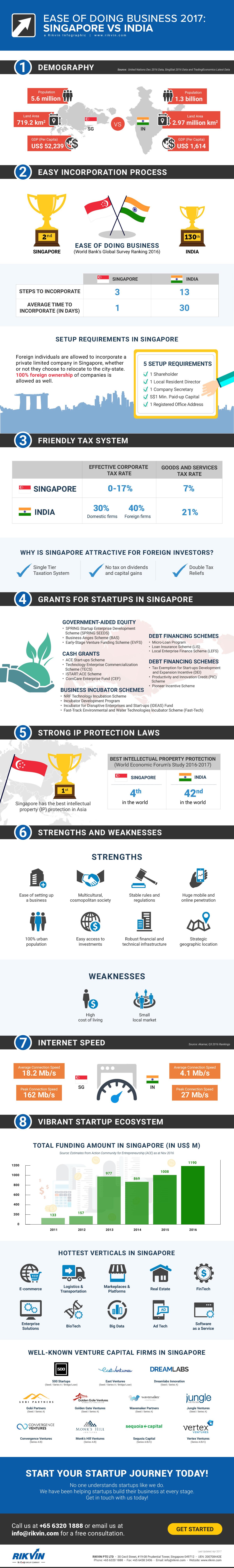 ease of business 2017 singapore-vs-india