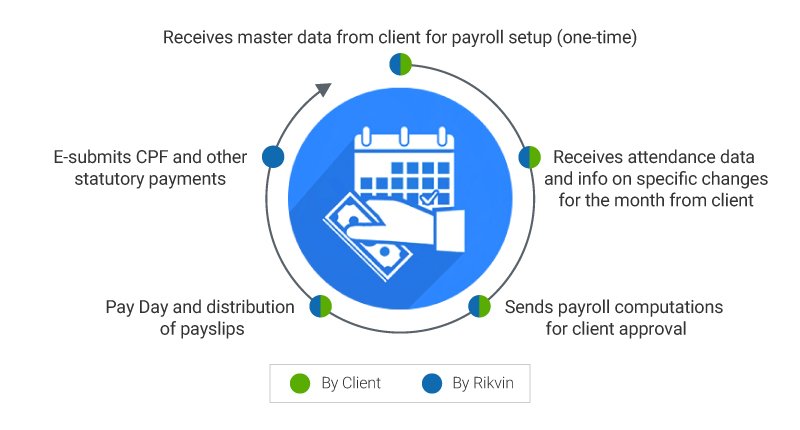 payroll cycle rikvin tax accounting services