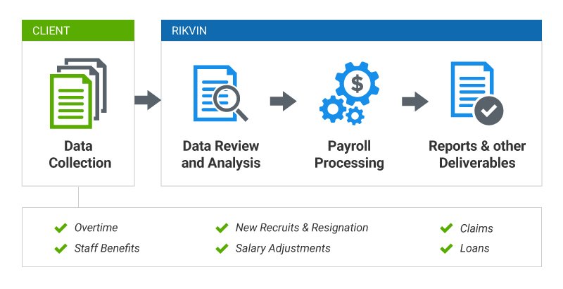 payroll process rikvin tax accounting services