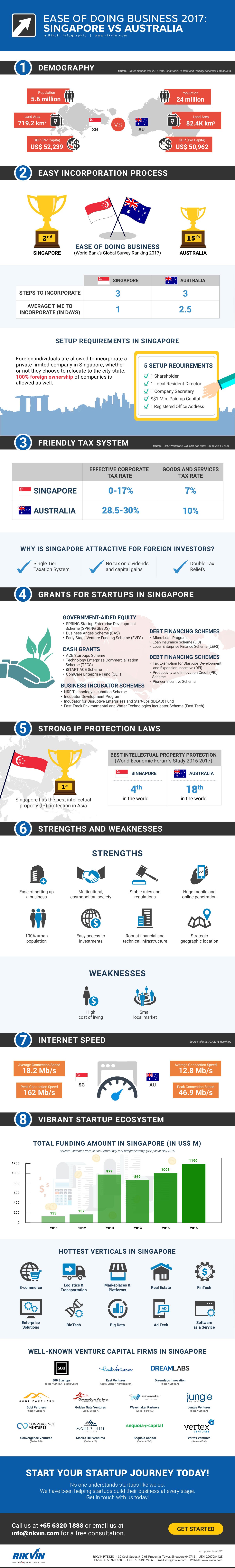 Doing Business in Singapore vs Australia