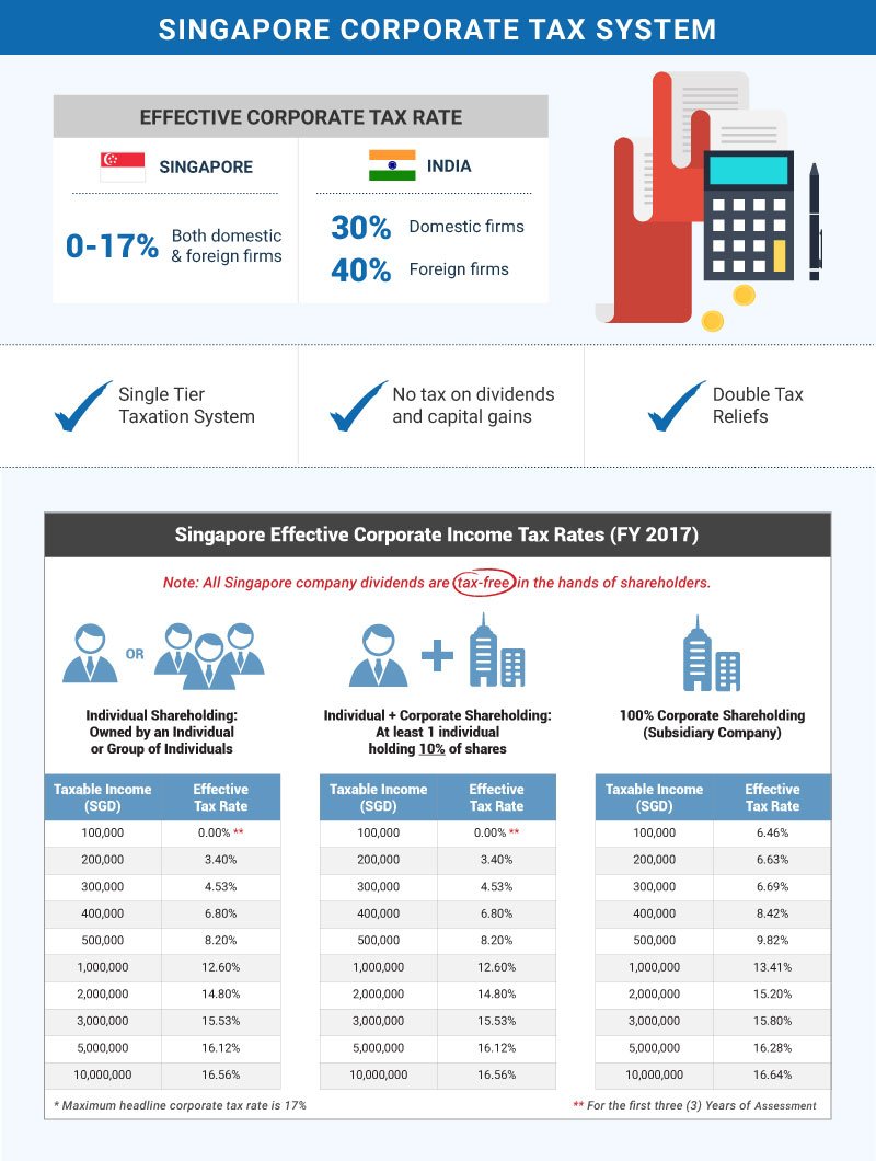 indian start-ups singapore corporate tax system