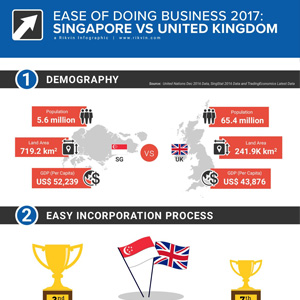 Ease of Doing Business: Singapore vs UK