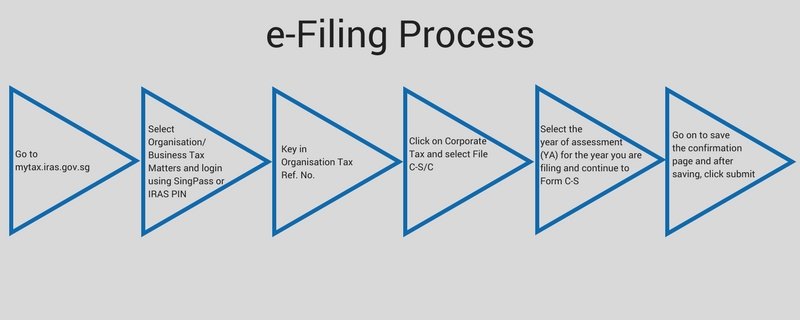 Tips for e-Filing Form C-S