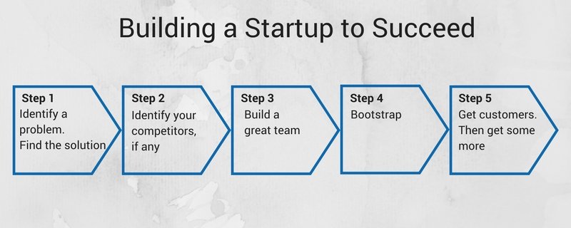 building a startup to succeed