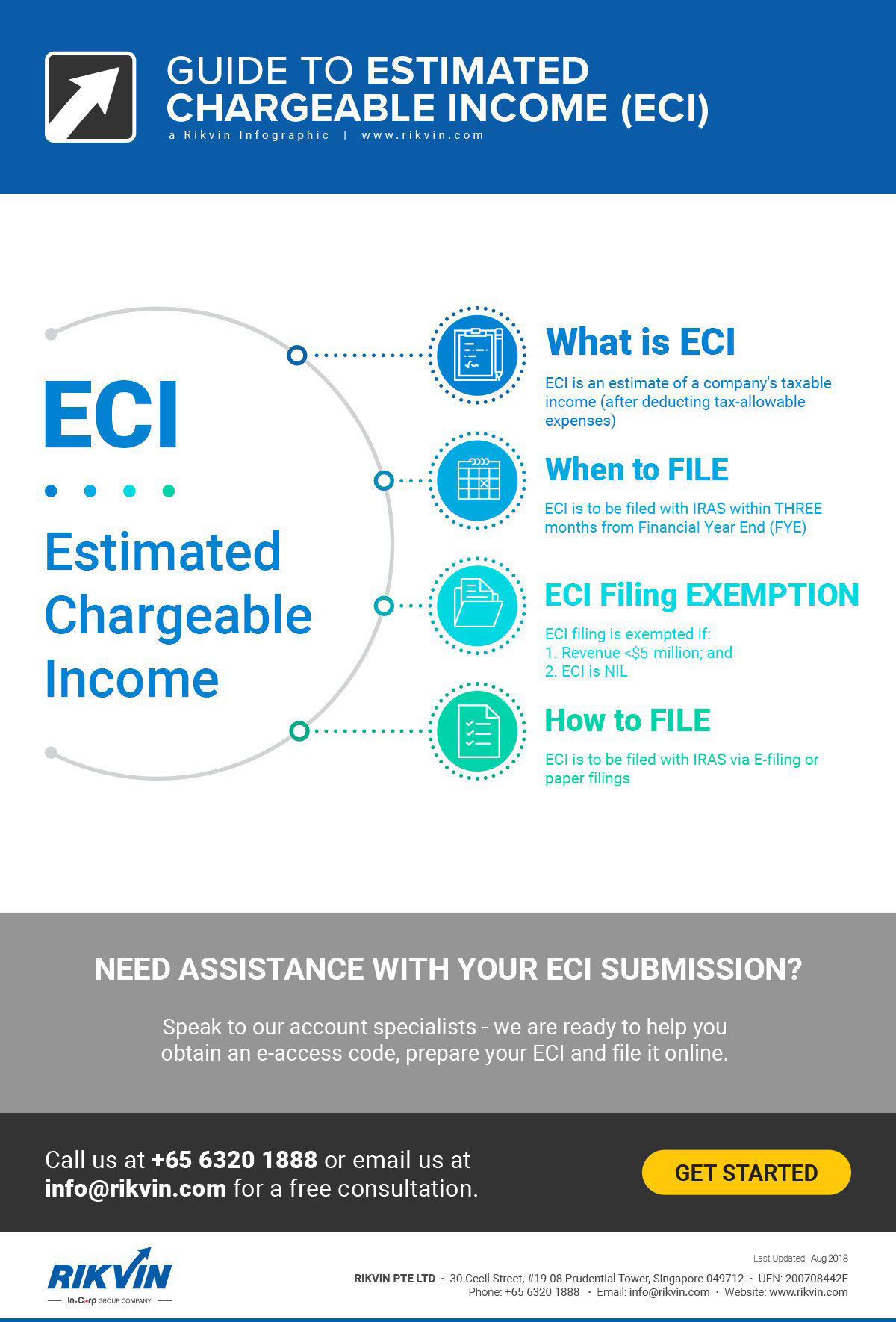 estimated chargeable income eci guide