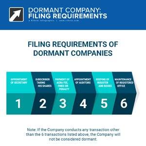 Filing Requisites for Dormant Companies