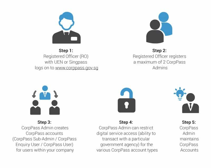 steps to register for CorpPass