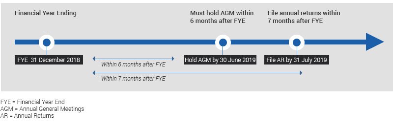 Singapore compliance timeline Annual General Meeting