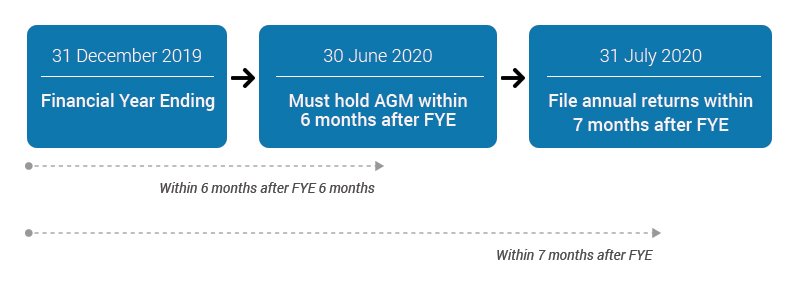 Timeline for Holding and Filing of Annual Returns in Singapore