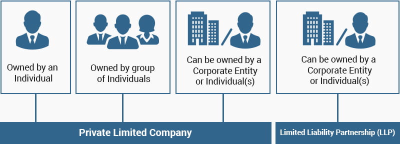 Structure of Limited Liability Partnership Formation (LLP)