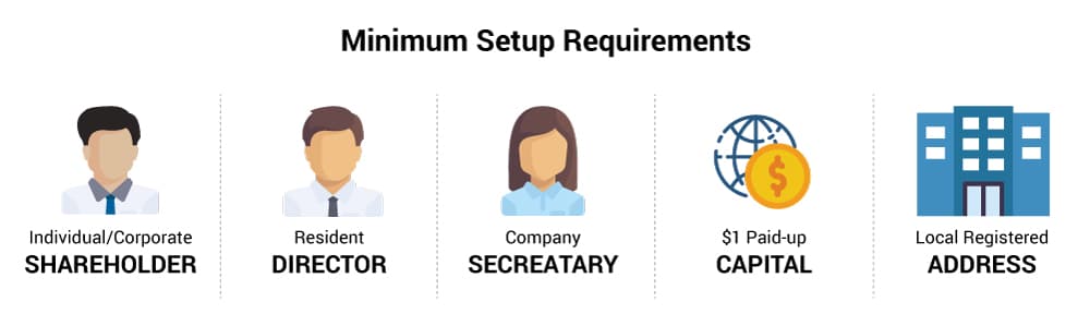 What are the documents required for setting up singapore company incorporation?