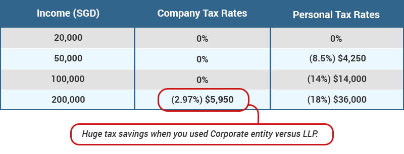 Tax comparison between Corporate and LLP