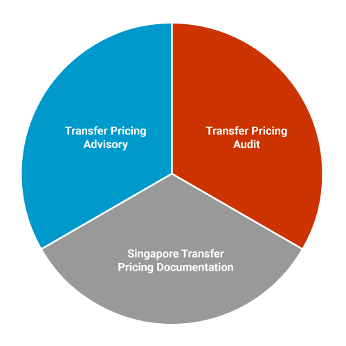 Transfer Pricing Documentation