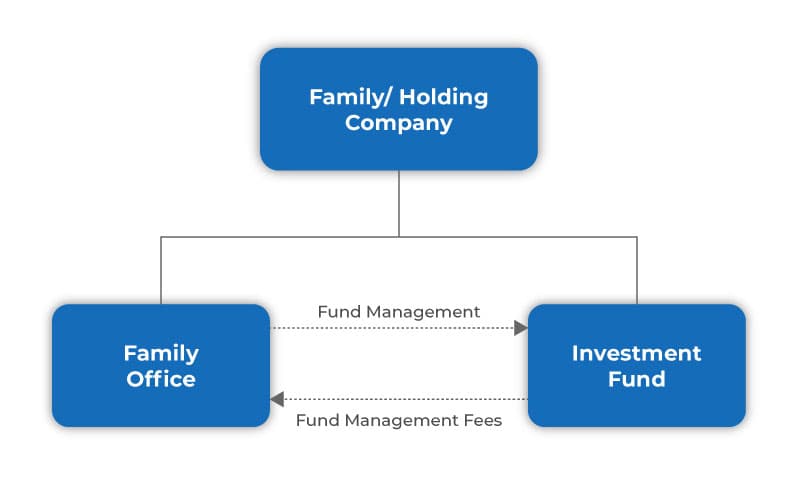 Single Family Office